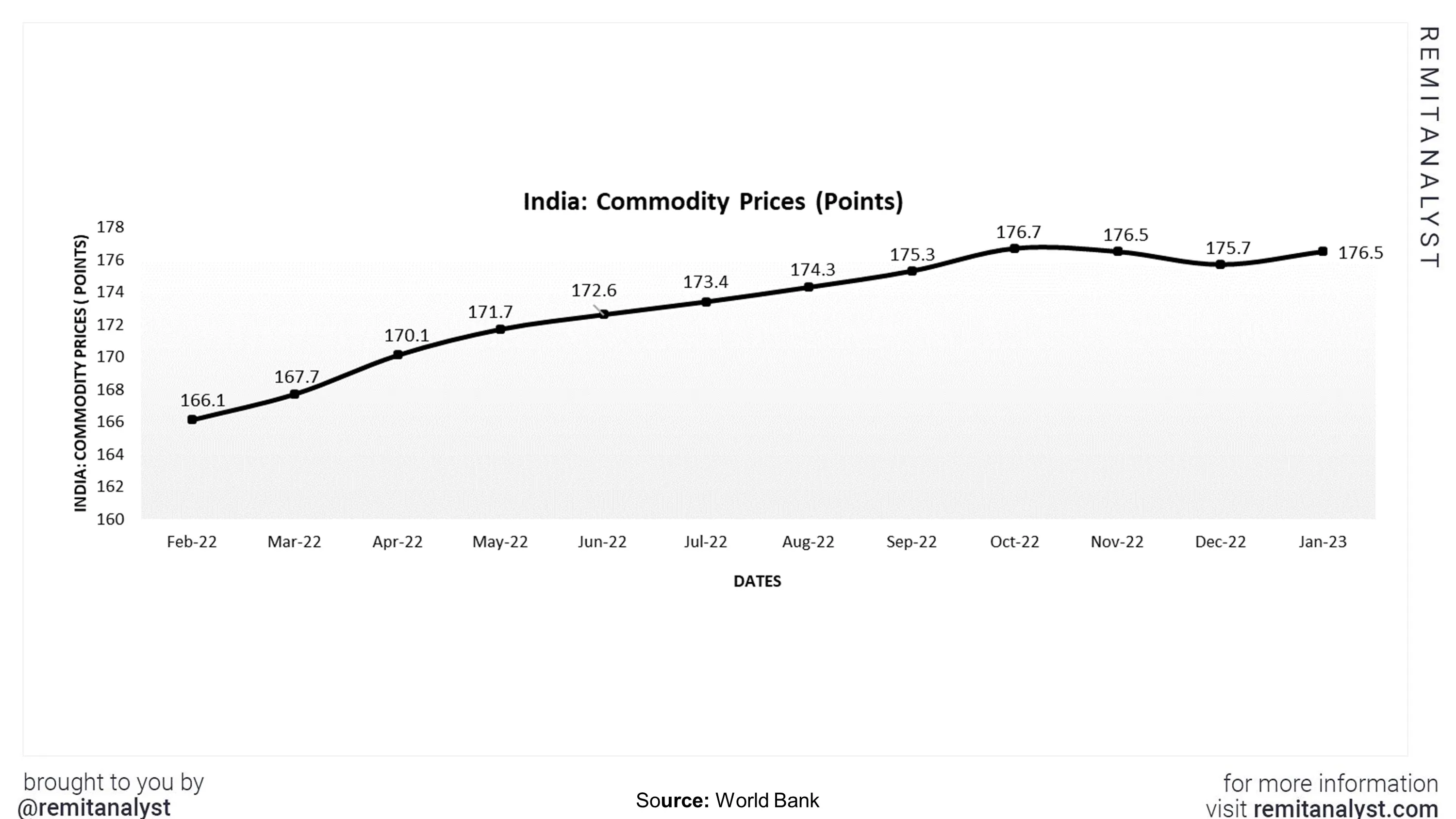 commodity -prices-india-from-feb-2022-to-jan-2023